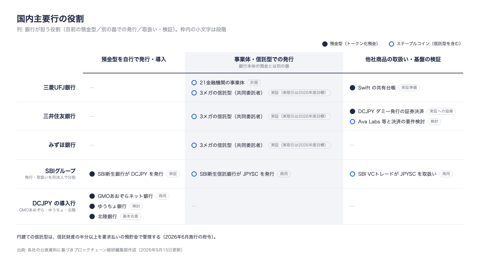 国内主要行の役割