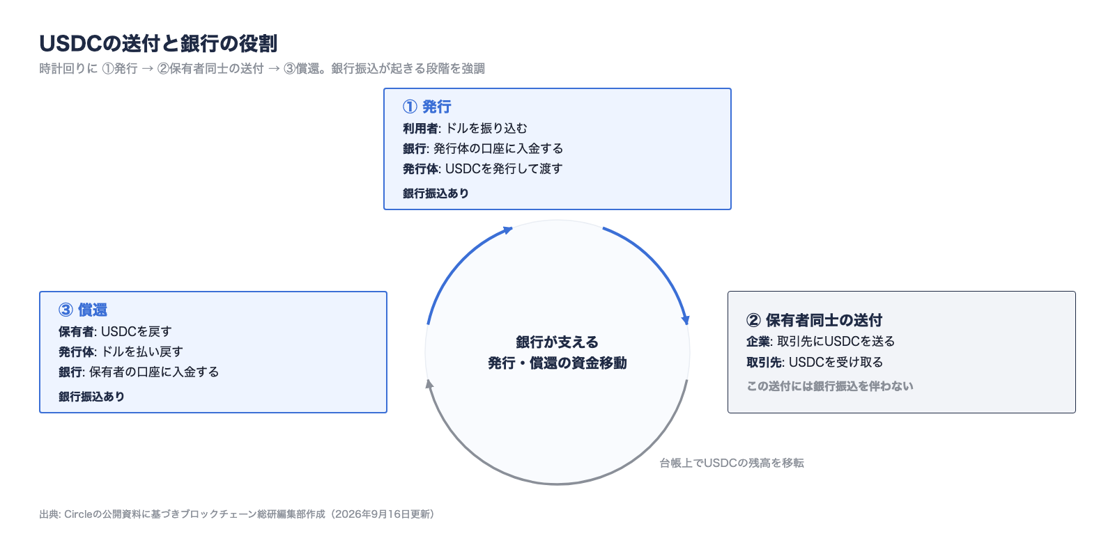 USDCの送付と銀行の役割