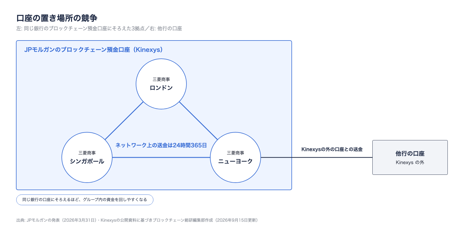 口座の置き場所の競争