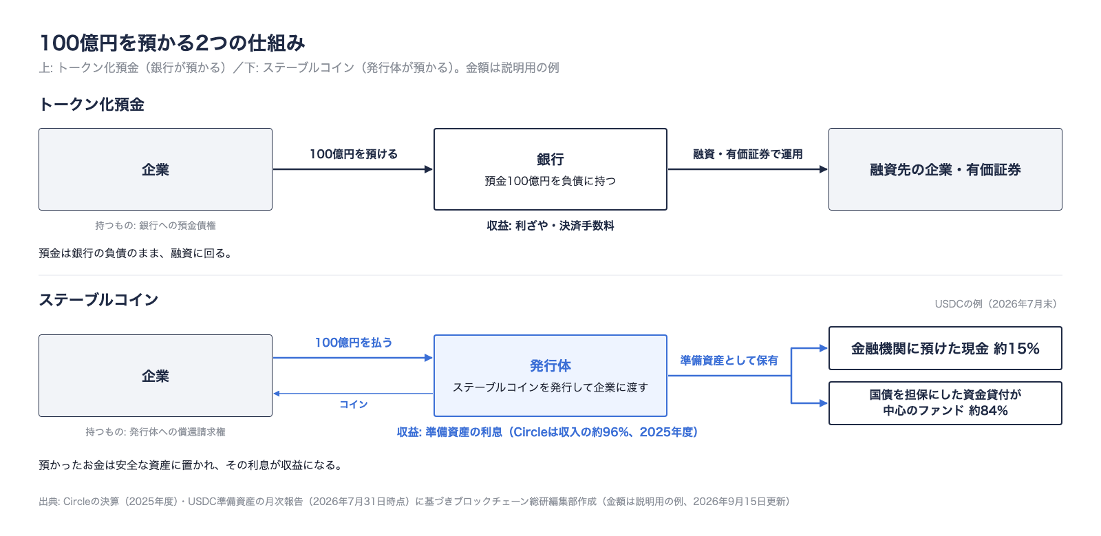 100億円を預かる2つの仕組み