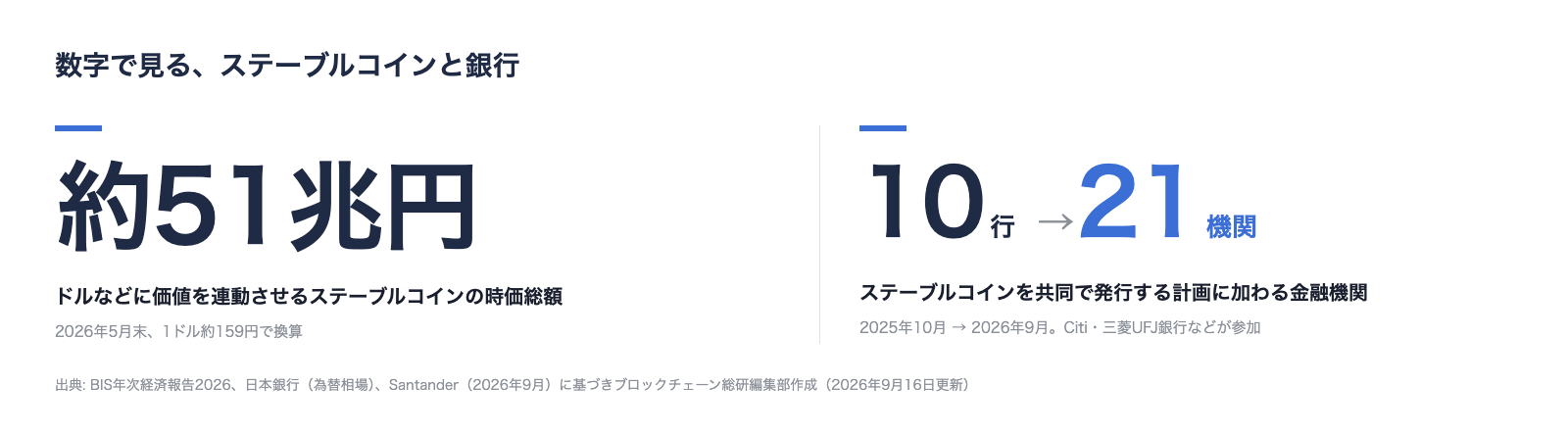 数字で見る、銀行とステーブルコイン