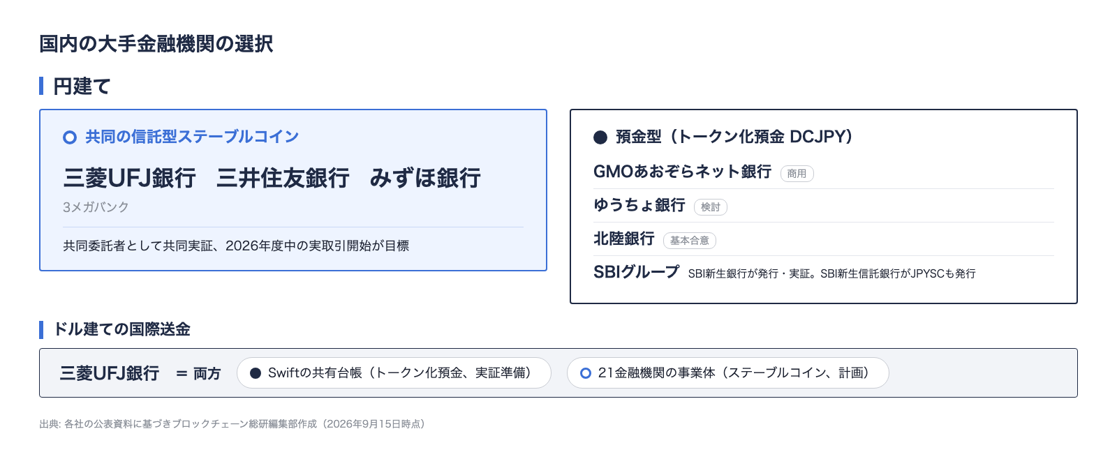 国内の大手金融機関の選択