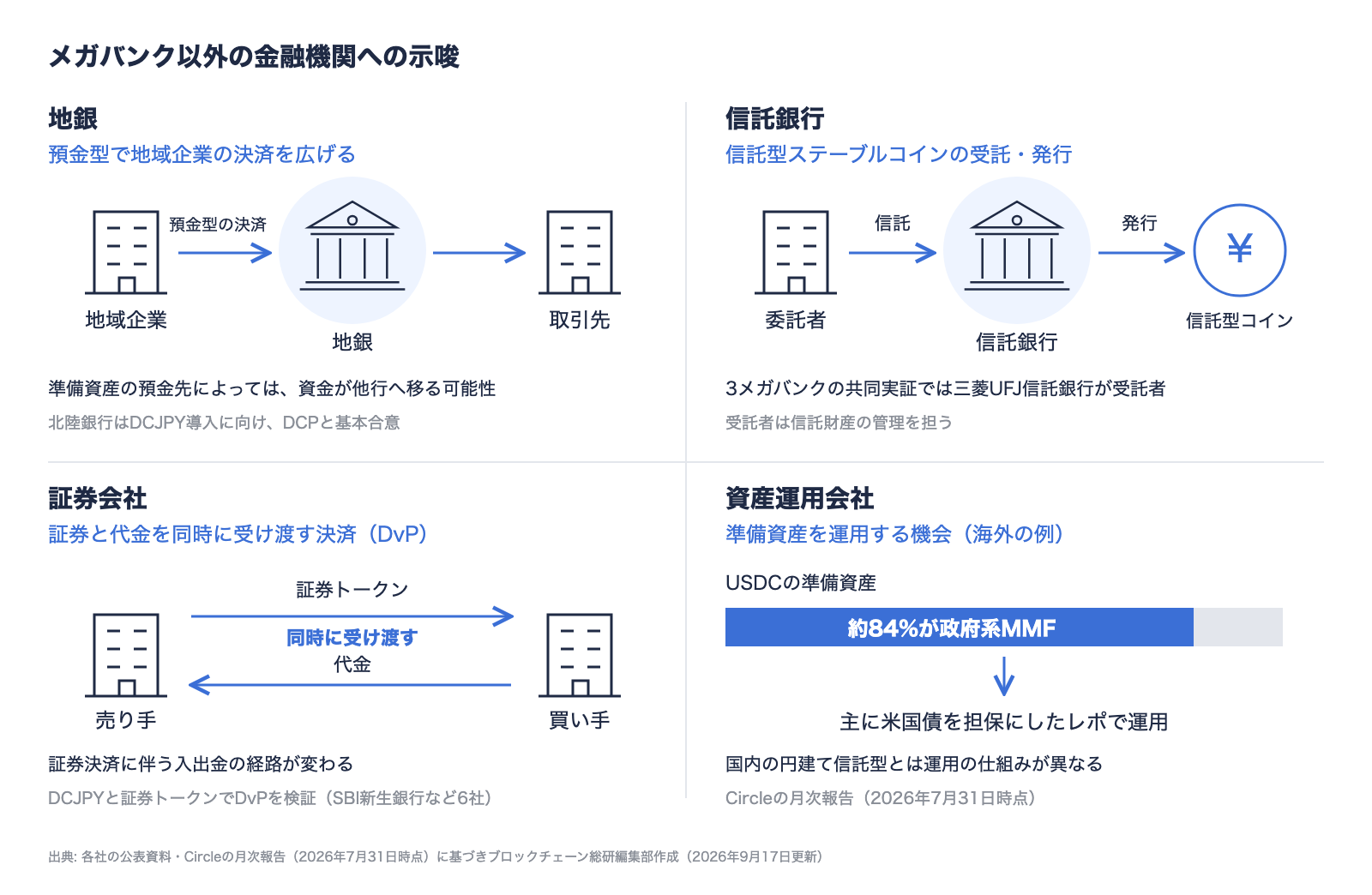 メガバンク以外の金融機関への示唆