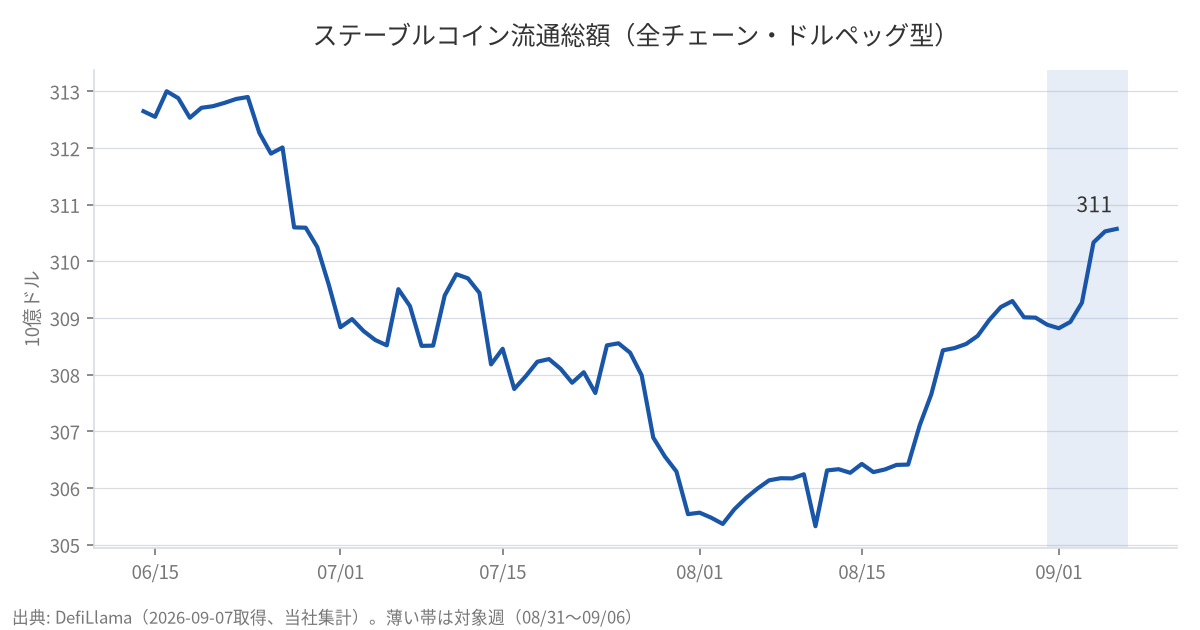 ステーブルコイン流通総額