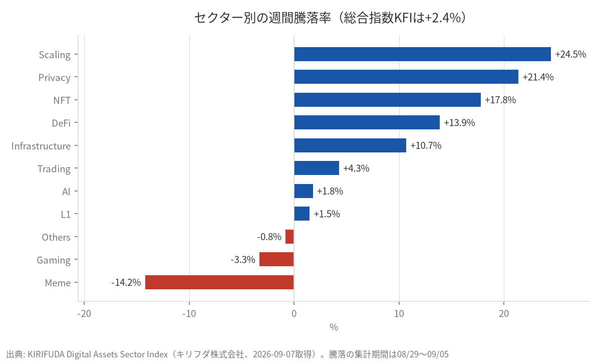 セクター別の週間騰落率