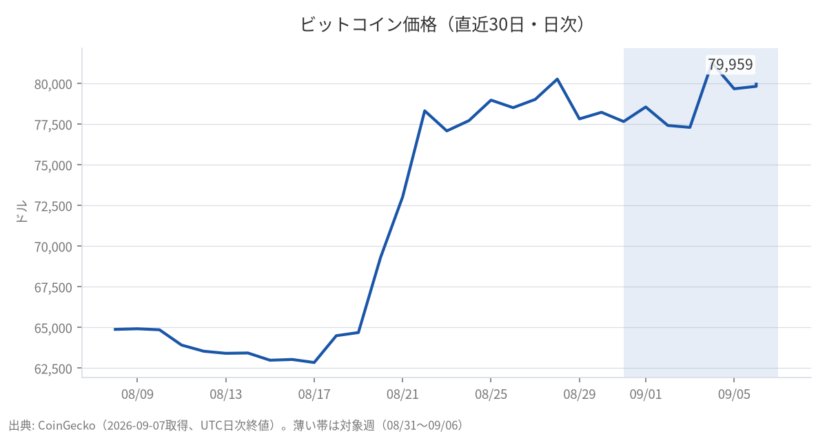 ビットコイン価格(直近30日)