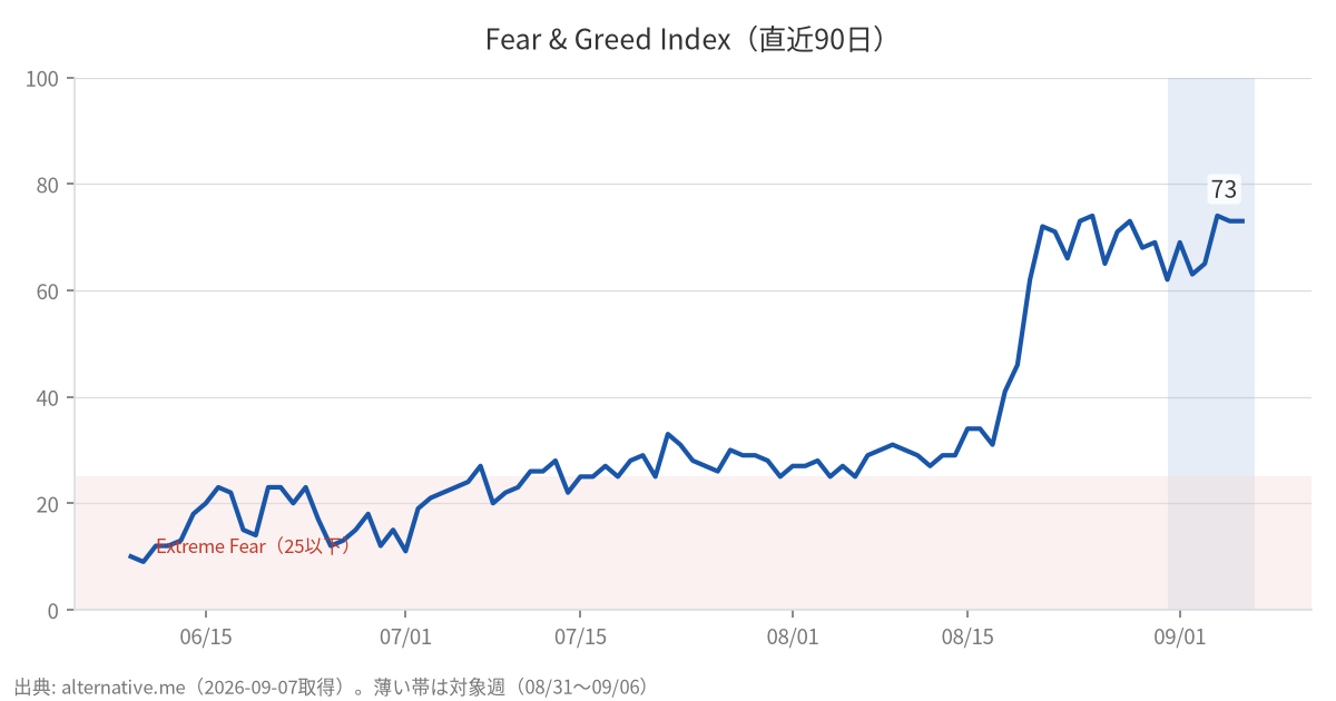 Fear & Greed Index(直近90日)