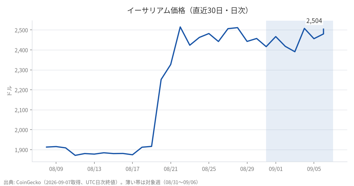 イーサリアム価格(直近30日)