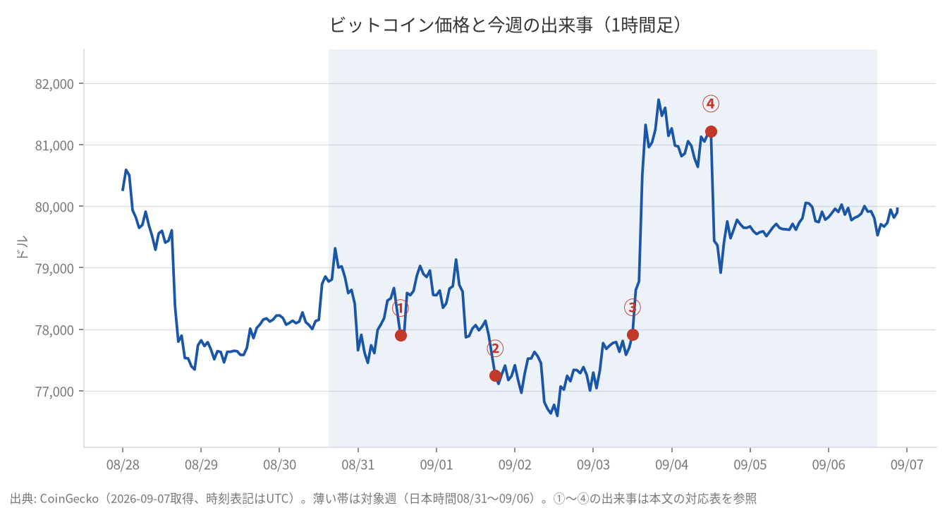 ビットコイン価格と今週の出来事(1時間足)