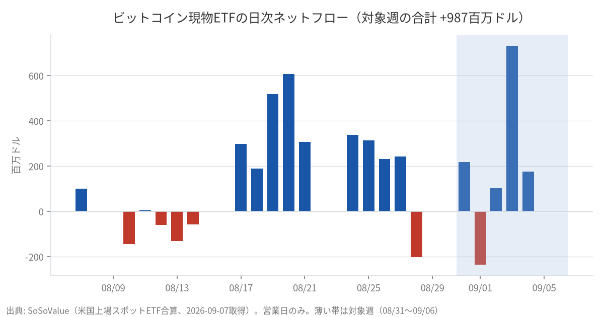 ビットコイン現物ETFの日次ネットフロー
