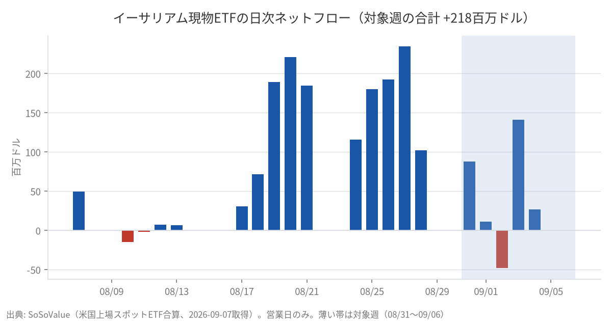 イーサリアム現物ETFの日次ネットフロー