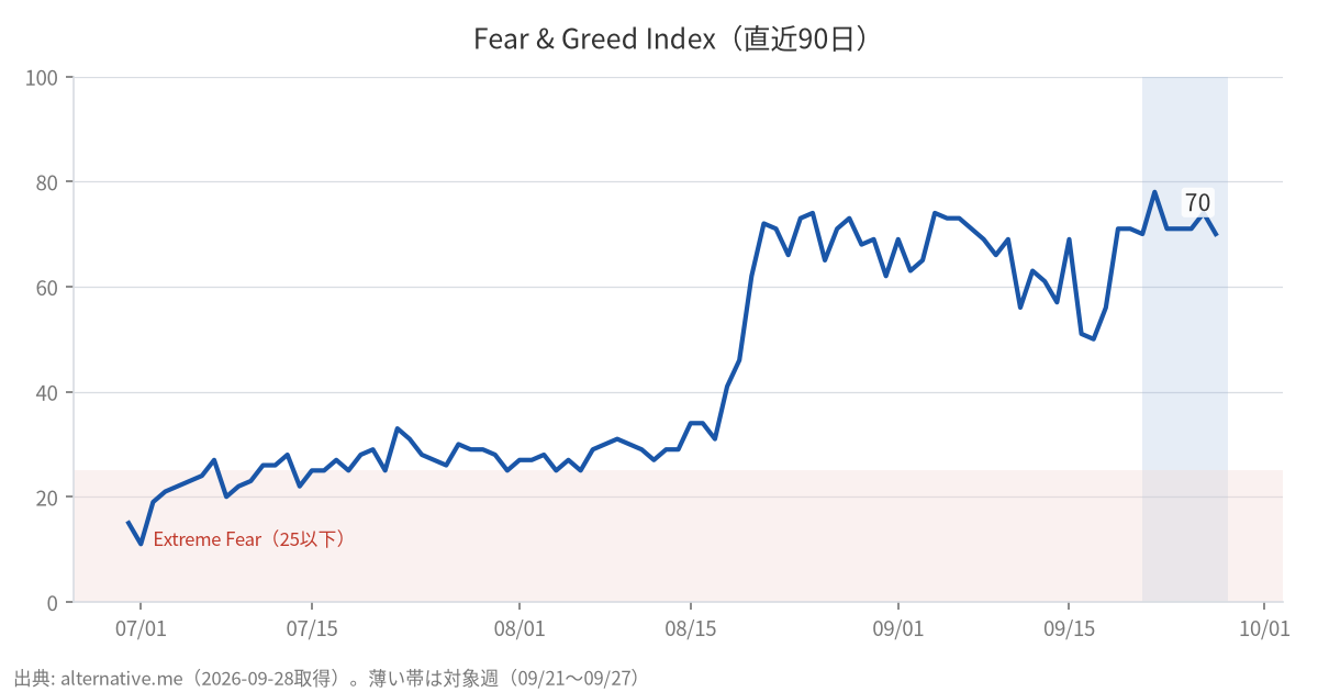 Fear & Greed Index(直近90日)