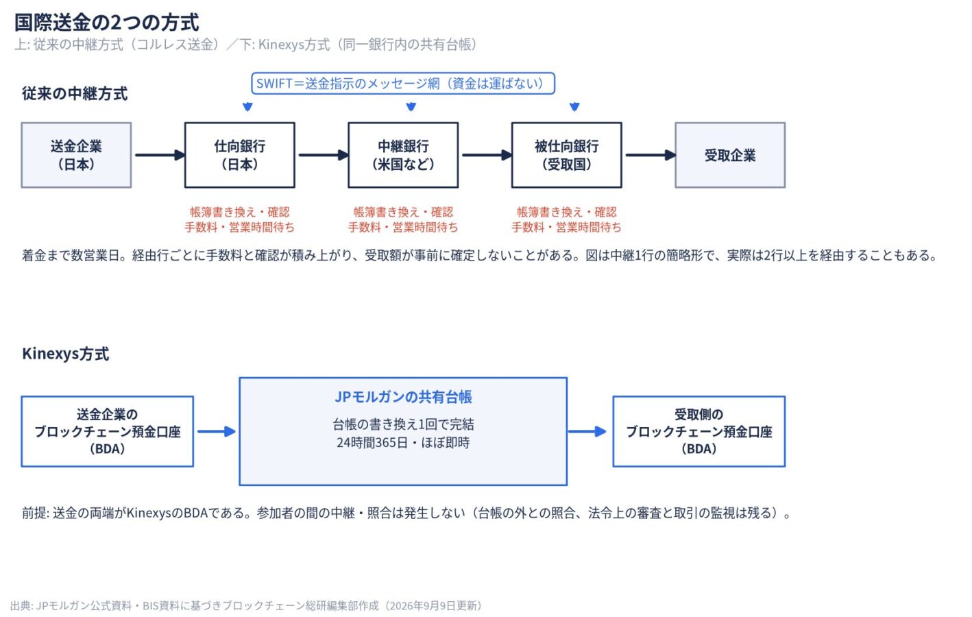 国際送金の中継方式(コルレス送金)の流れ