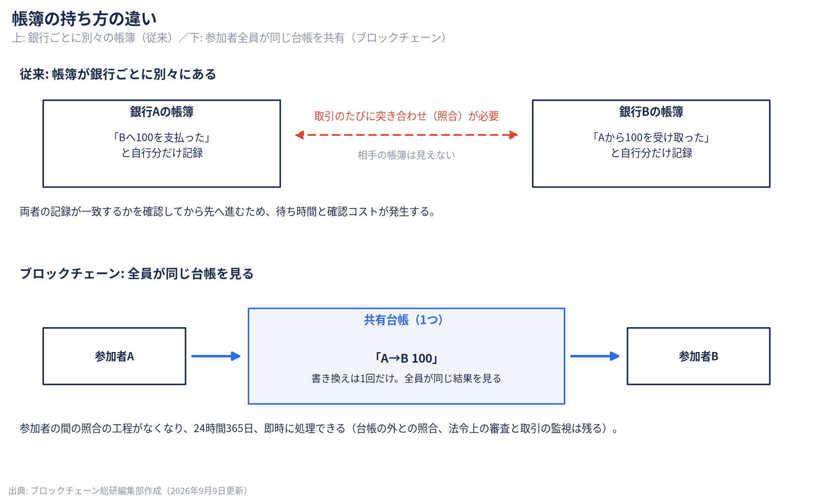 別々の帳簿を照合する方式と、共有台帳方式の対比
