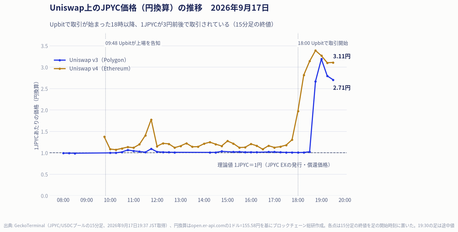 Uniswap上のJPYC価格(円換算)の推移