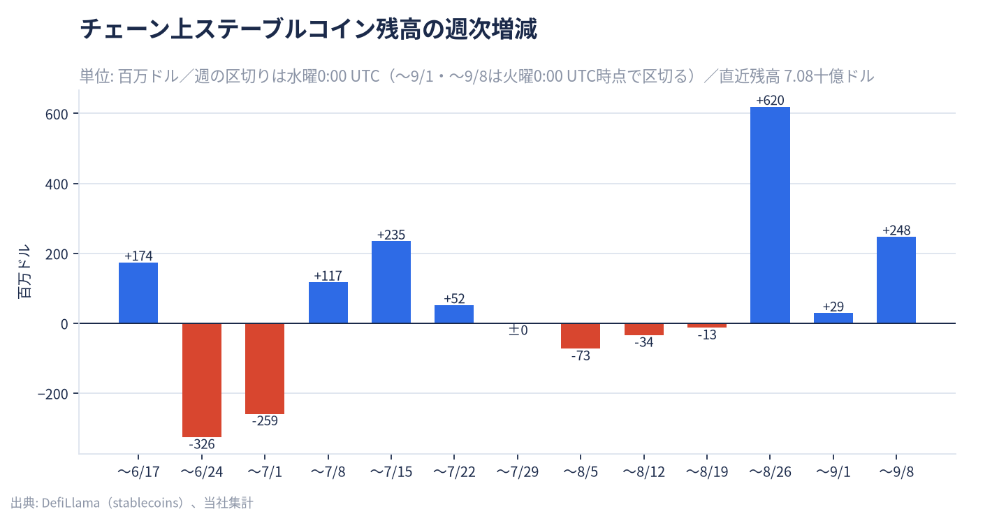 チェーン上ステーブルコイン残高の週次増減