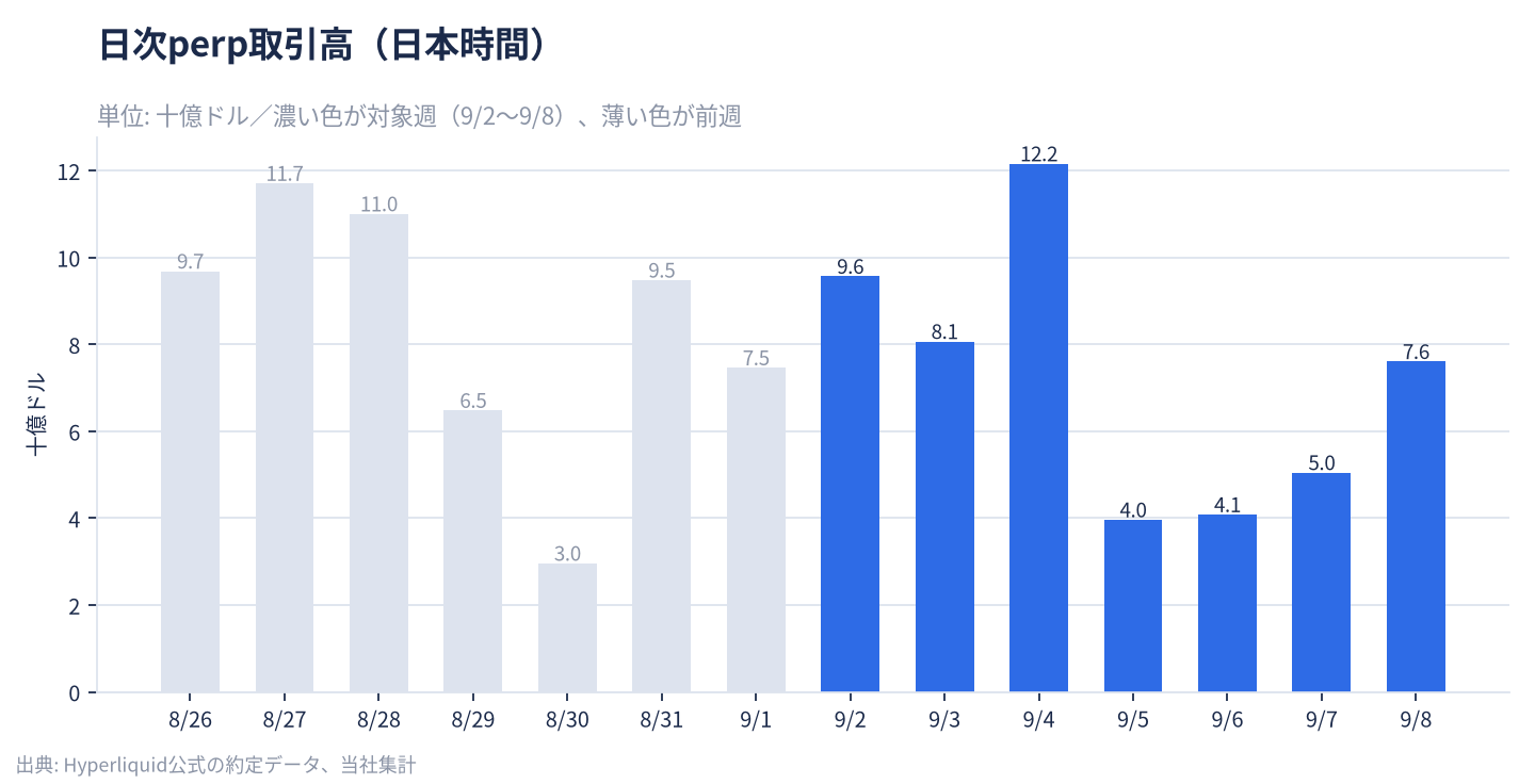日次Perp取引高