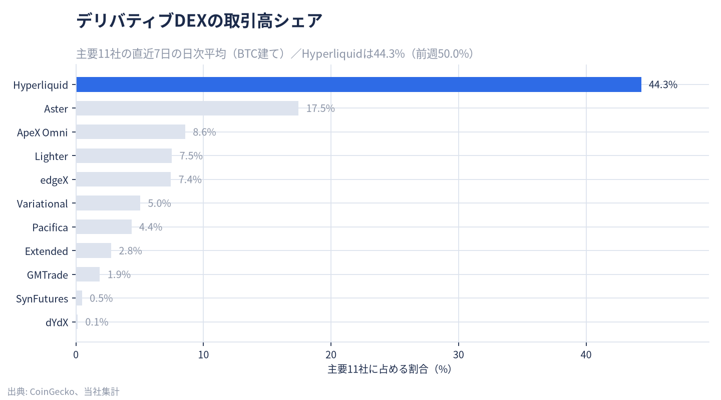 DEXシェア
