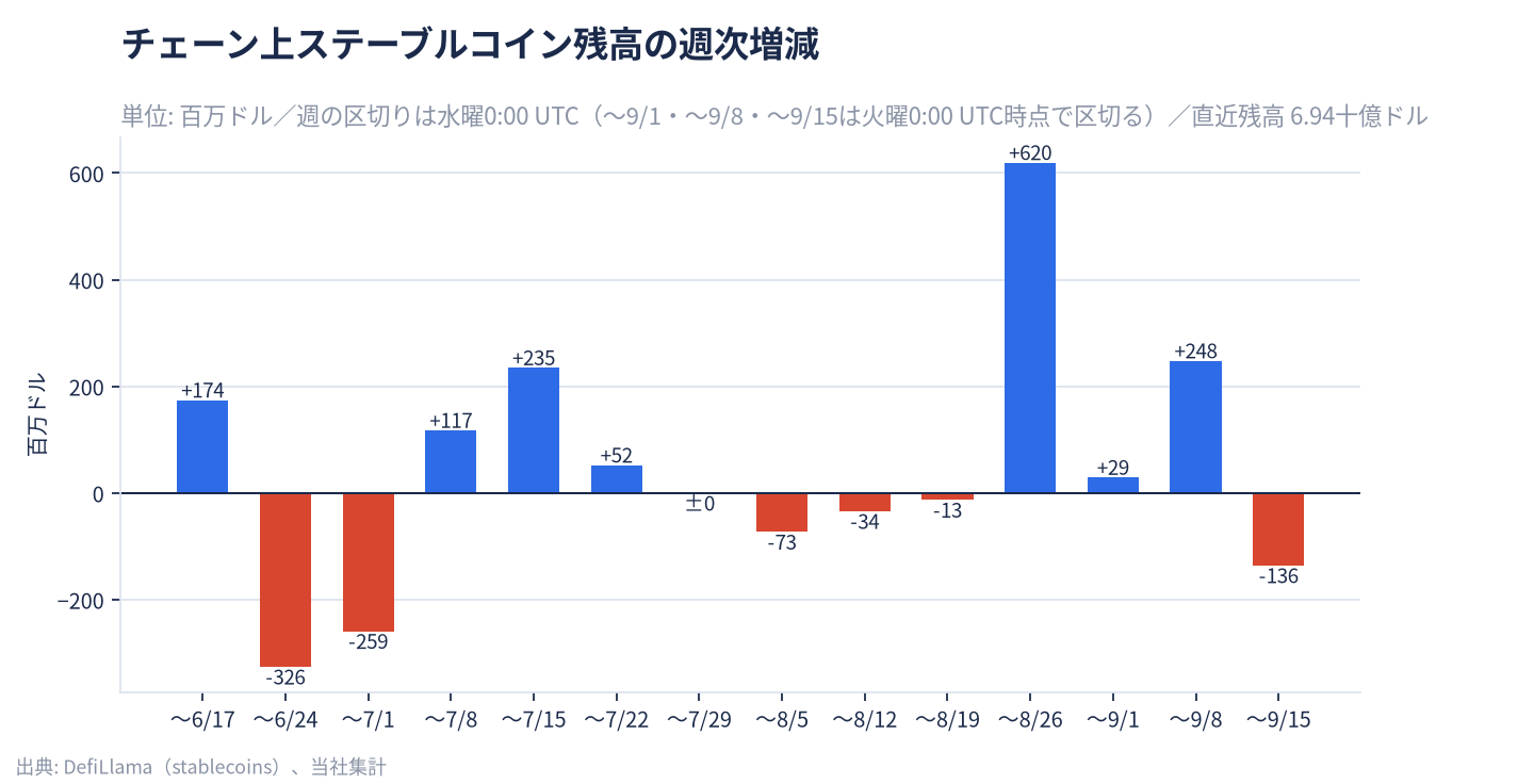 チェーン上ステーブルコイン残高の週次増減