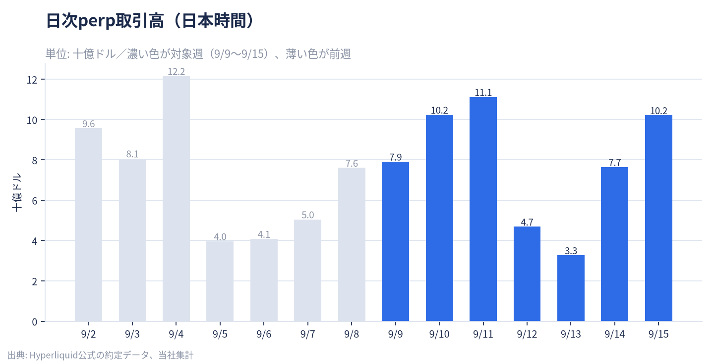 日次Perp取引高