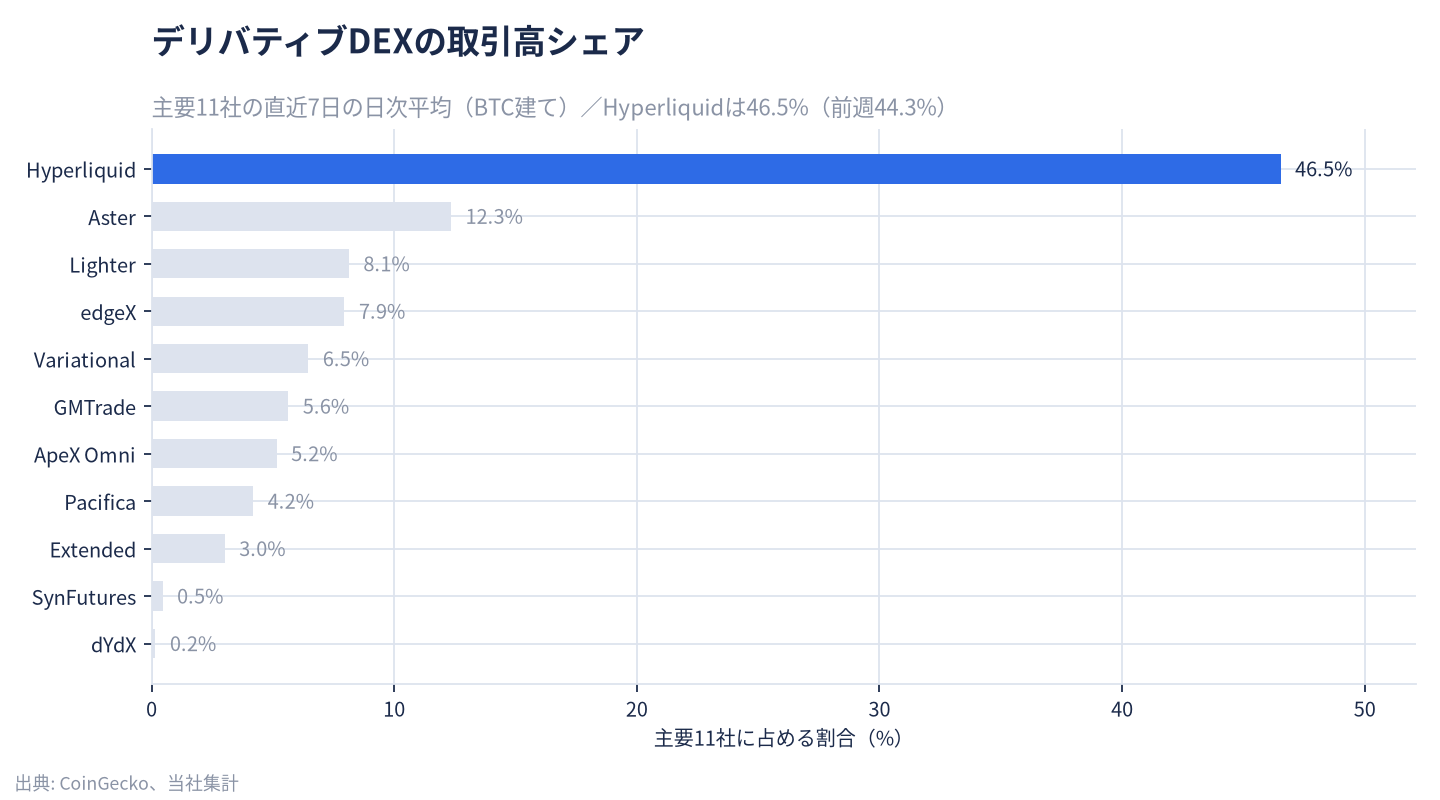 DEXシェア