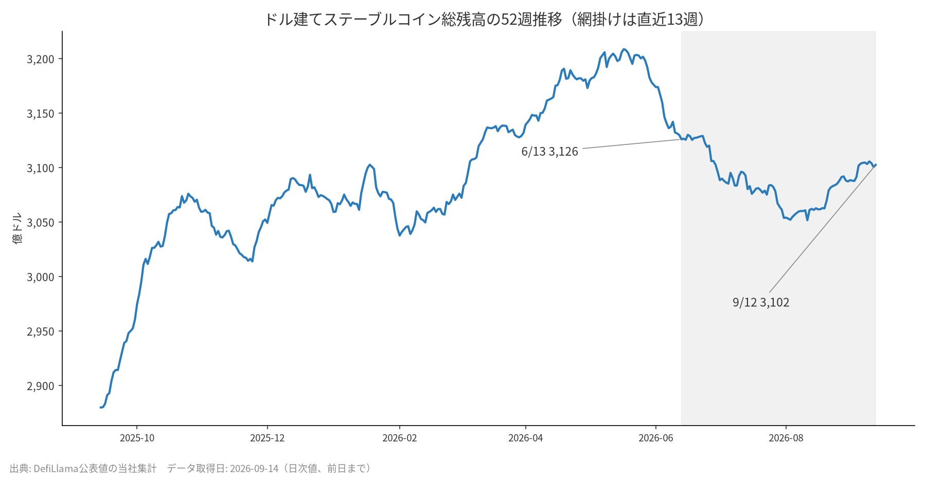 ドル建て総残高の52週推移