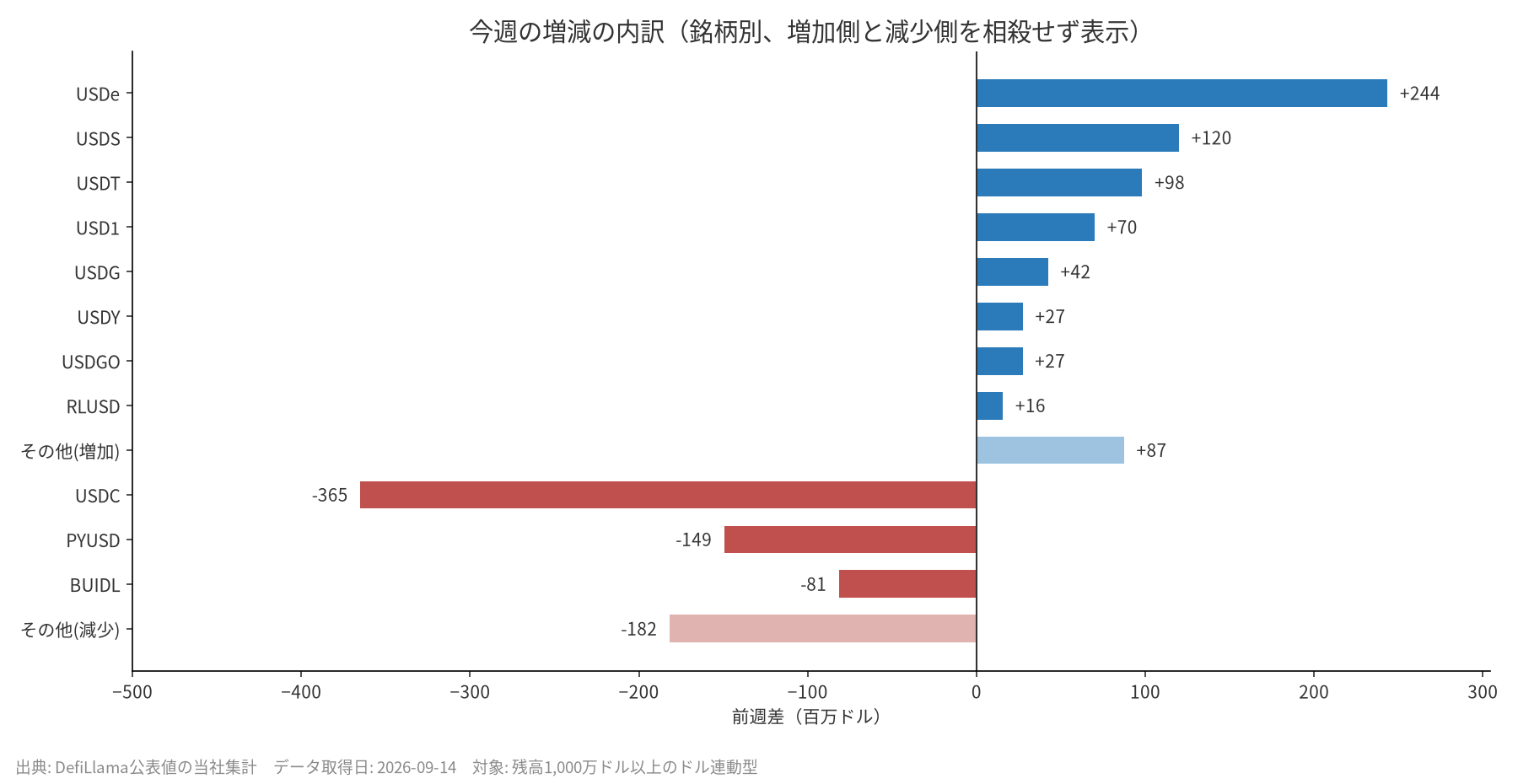 今週の増減の内訳(銘柄別)