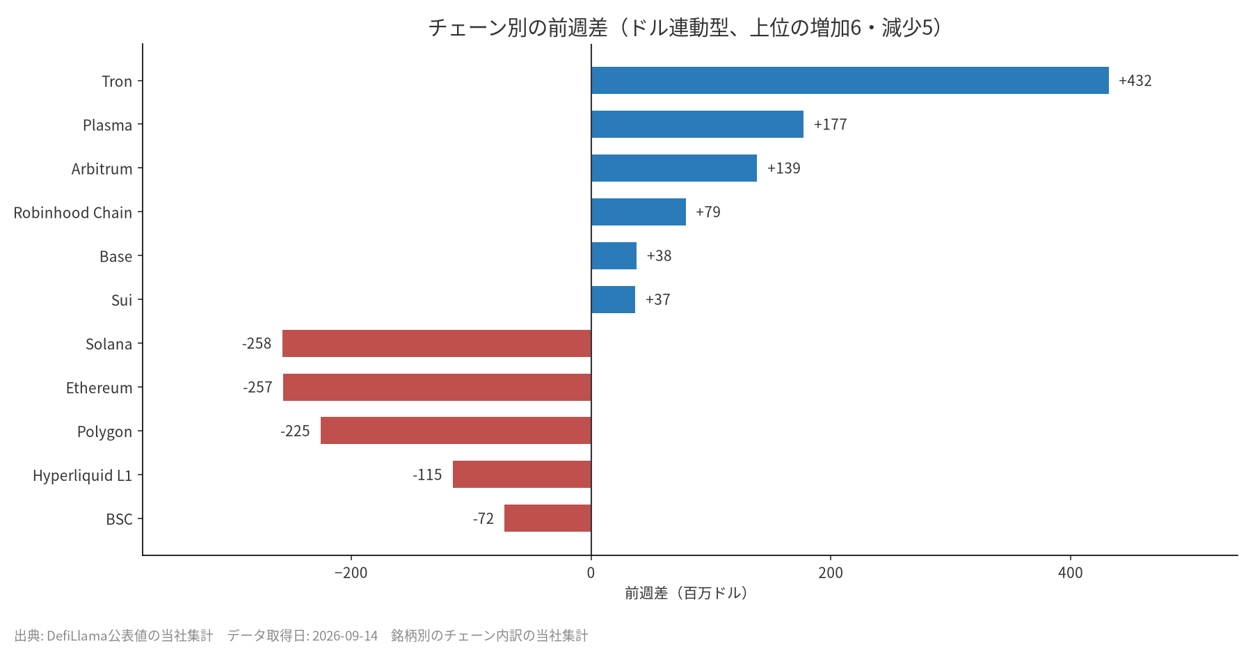 チェーン別の前週差