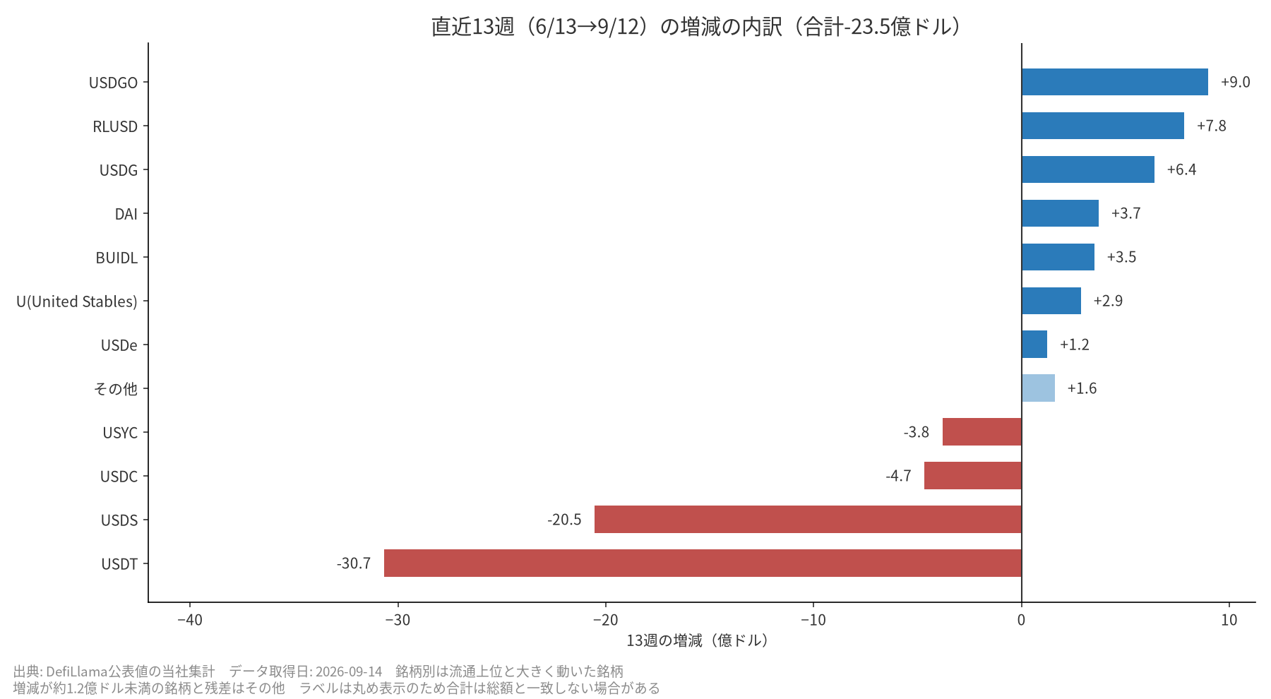 直近13週の増減の内訳