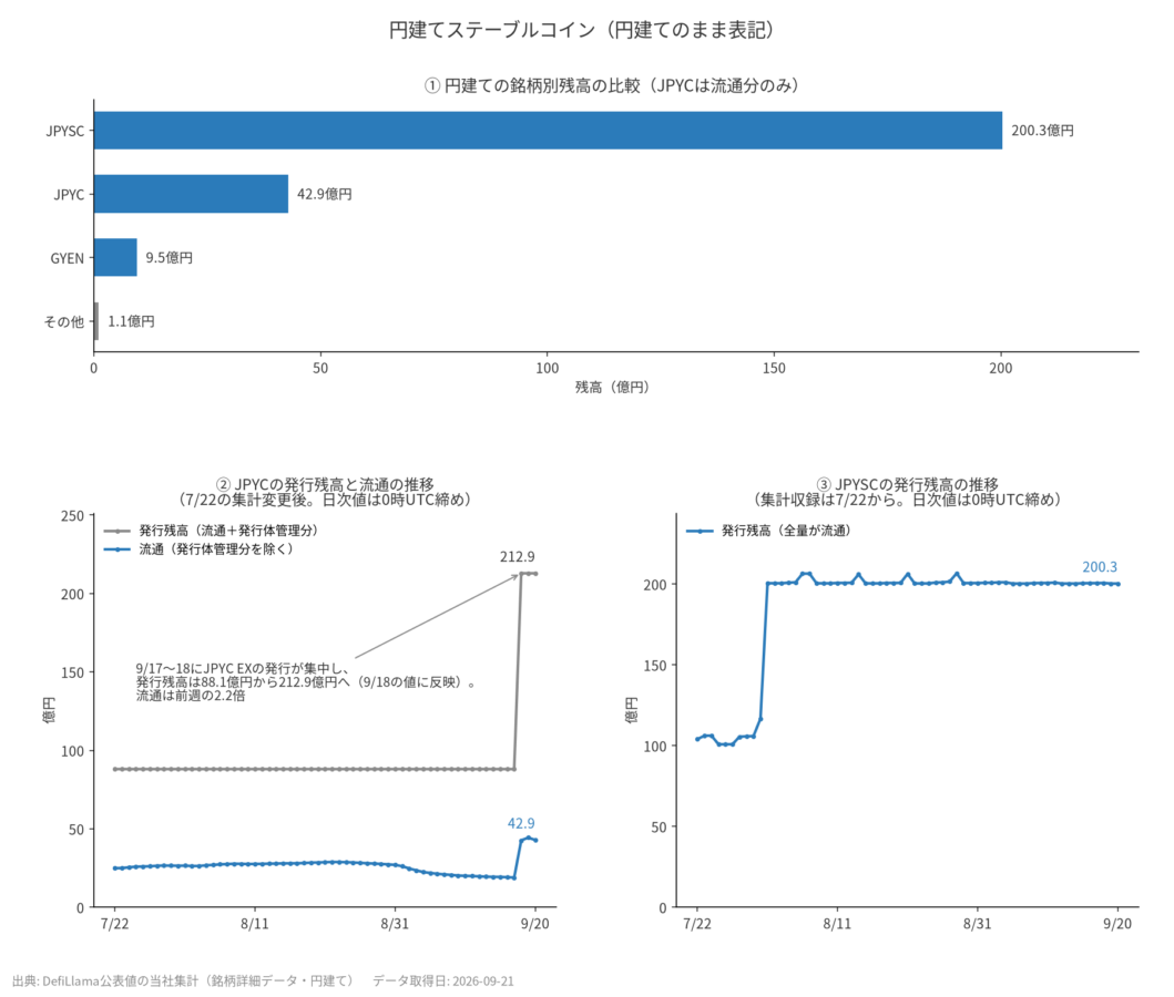 円建てステーブルコイン|銘柄別残高の比較、JPYCの推移、JPYSCの推移