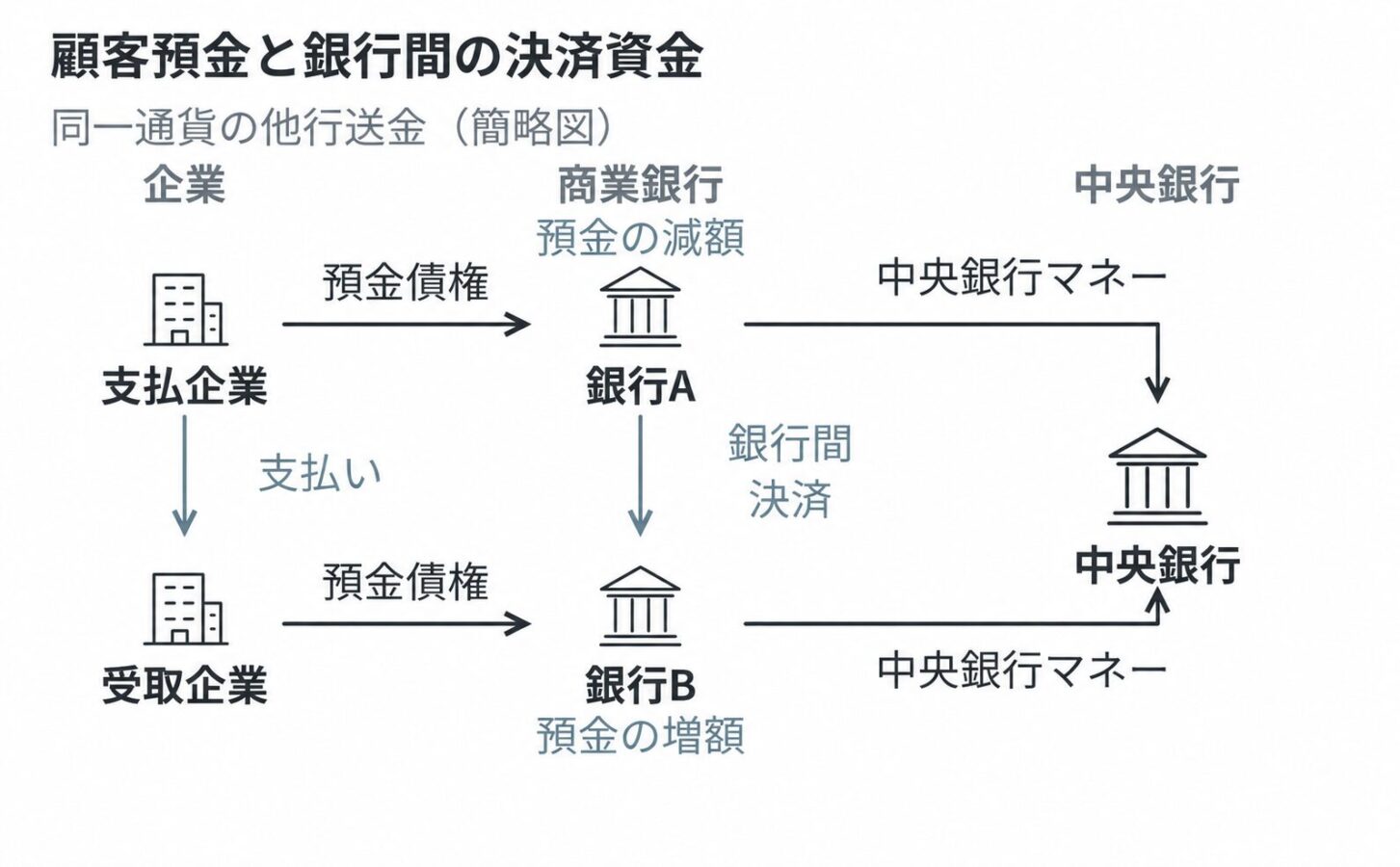 支払企業と受取企業はそれぞれ銀行AとBに預金債権を持つ。顧客預金の増減にAからBへの銀行間決済を対応させ、銀行は中央銀行に決済資金を持つ