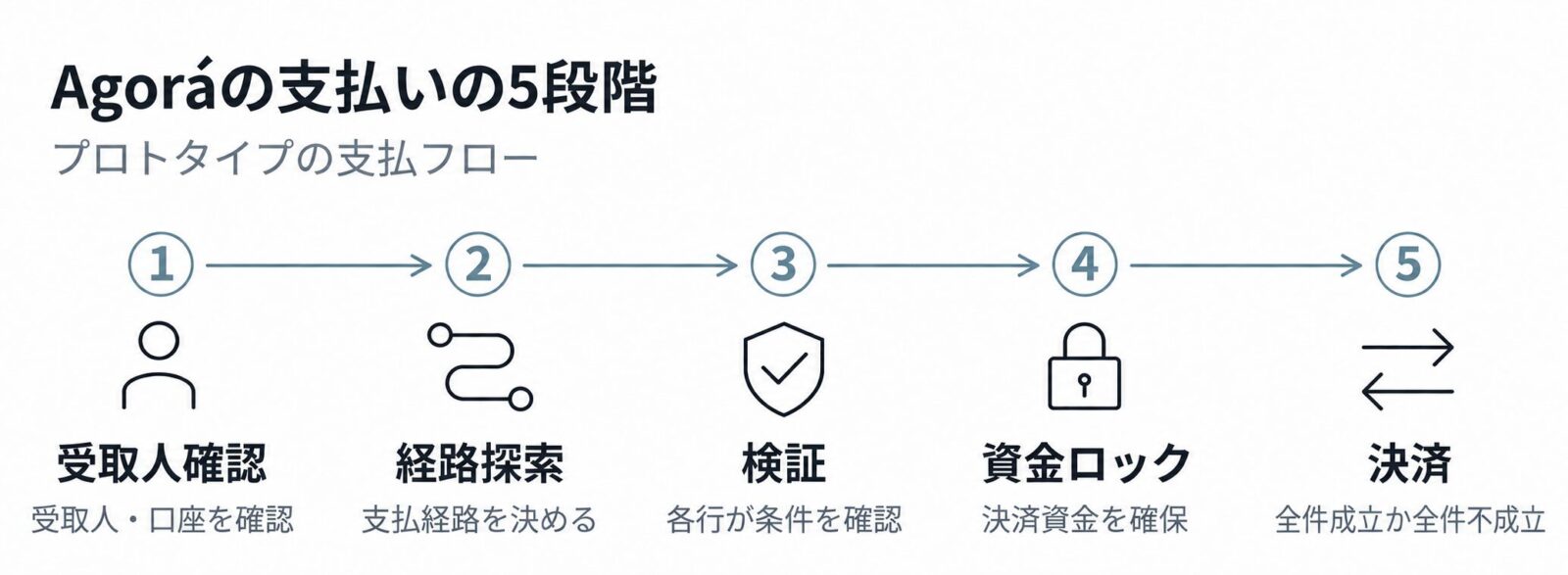 Agoráのプロトタイプの支払フロー。受取人確認、経路探索、検証、資金ロック、決済の5段階を順に進める