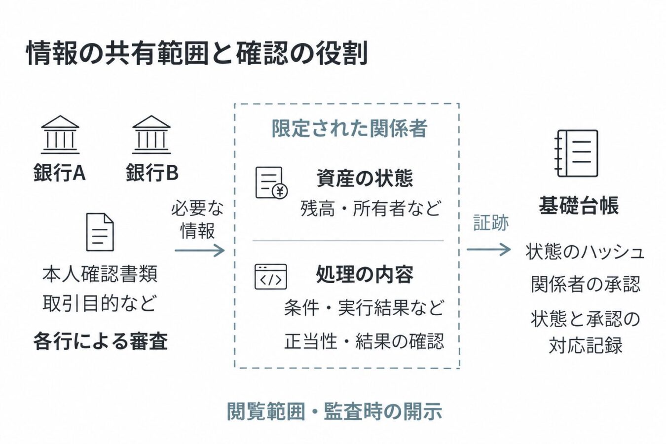 銀行Aと銀行Bが自社システムで制裁対象との照合などを行い、確認結果を共有する。限定された関係者の資産状態と処理を、共有台帳上の承認や状態の記録へ結び付ける