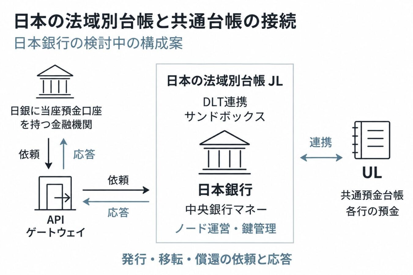 日銀が検討する構成案。日銀に当座預金口座を持つ金融機関がAPIゲートウェイから発行・移転・償還を依頼し、日銀がノードと鍵を管理する日本側JLをAgoráのULへ連携させる