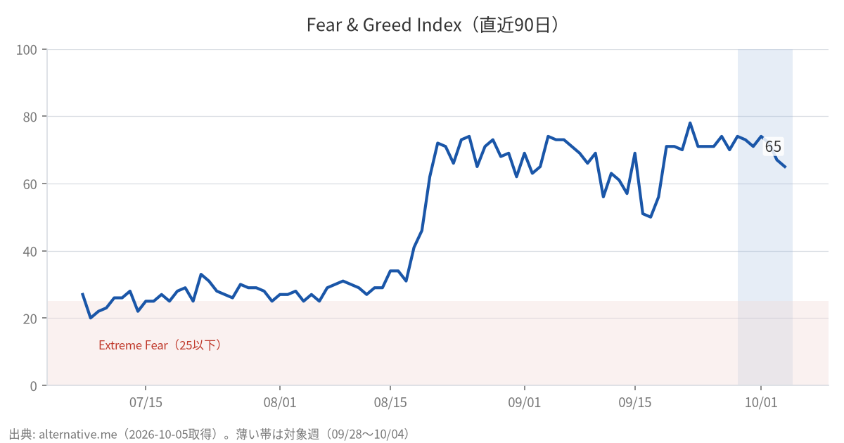 Fear & Greed Index(直近90日)