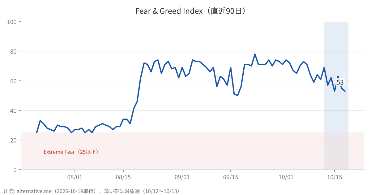 Fear & Greed Index(直近90日)
