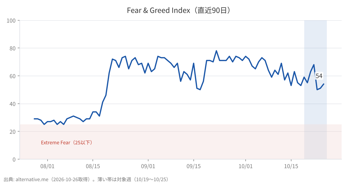 Fear & Greed Index(直近90日)