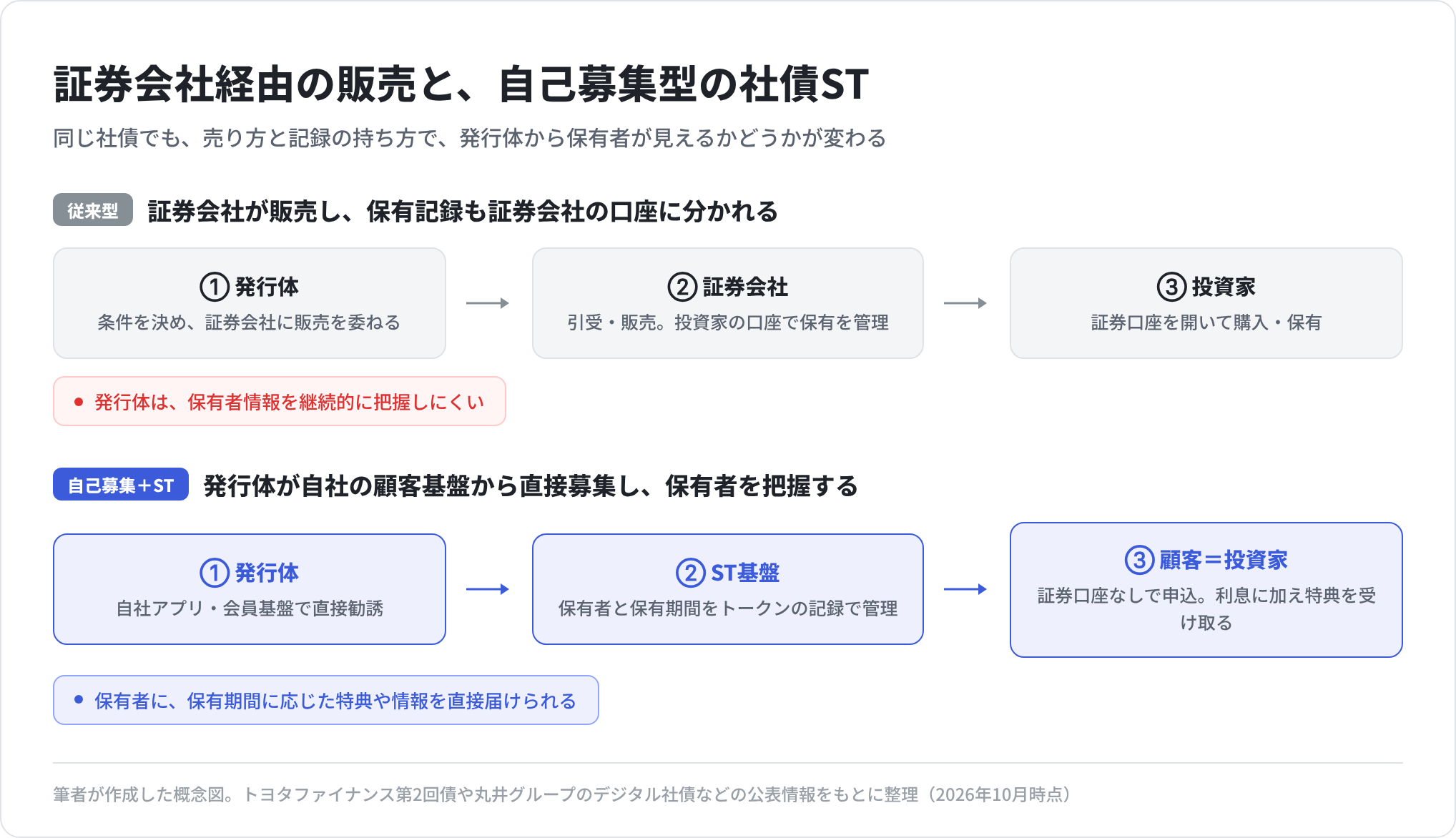 証券会社経由の販売と、自己募集型の社債ST