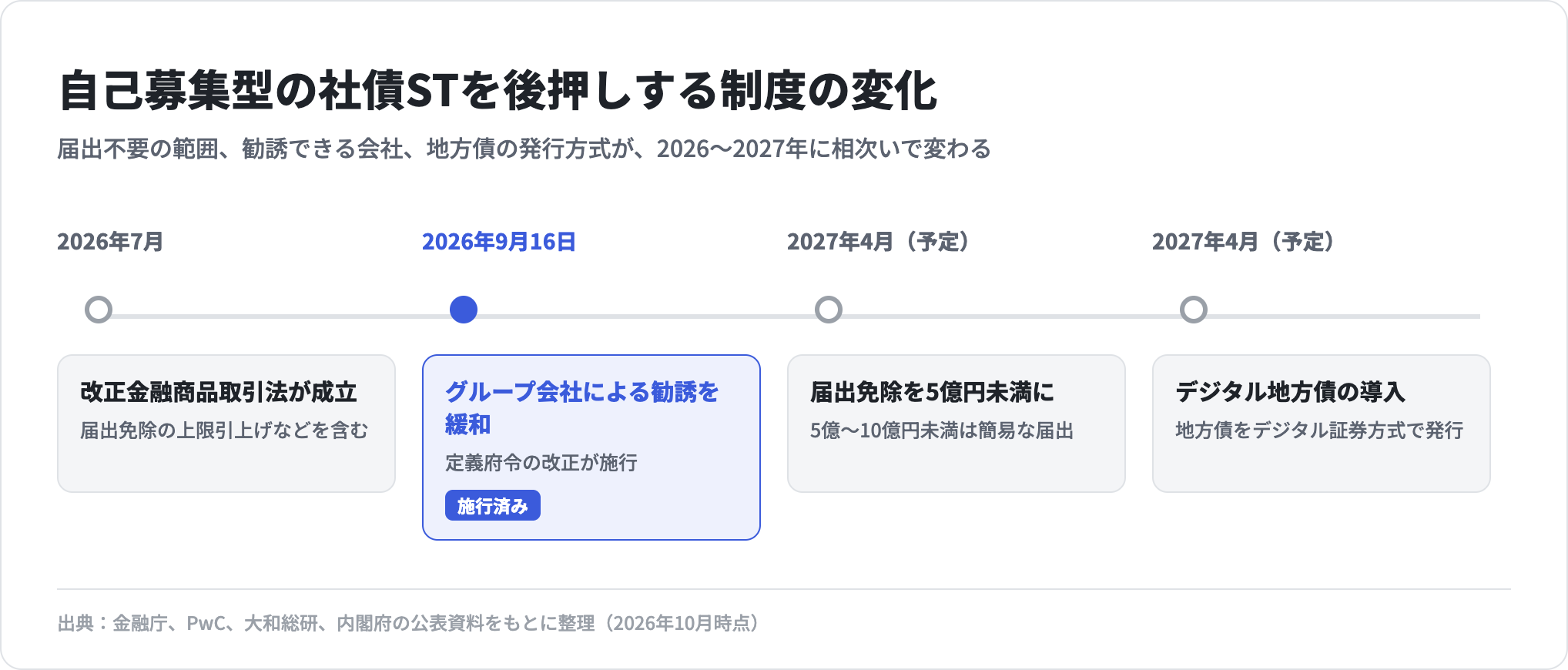 自己募集型の社債STを後押しする制度の変化