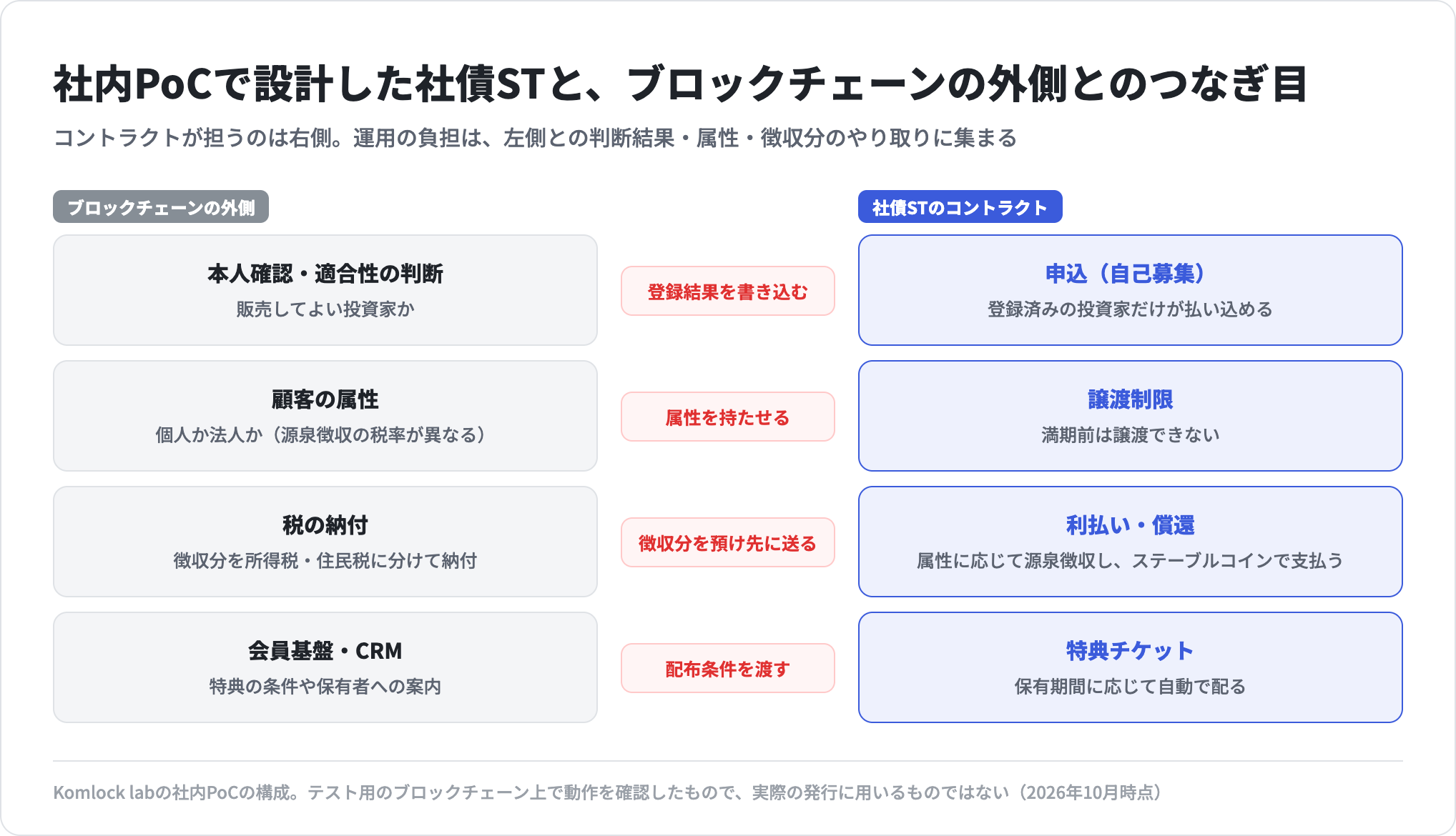 PoCで設計した社債STと、ブロックチェーンの外側とのつなぎ目