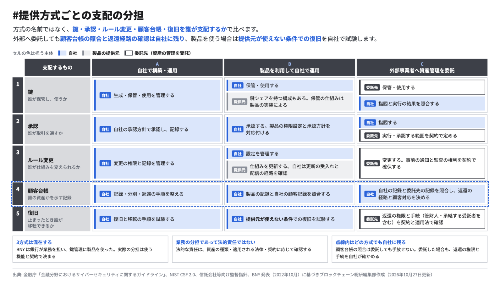 図5 提供方式ごとの支配の分担