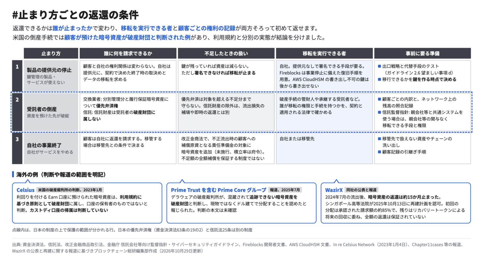 図2 止まり方ごとの返還の条件