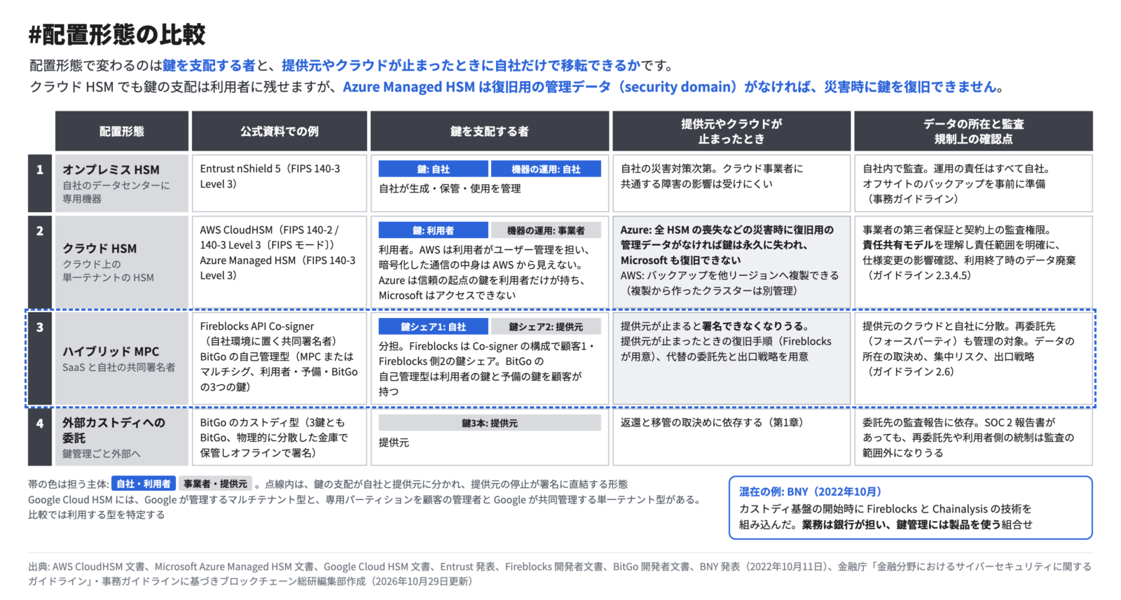 図3 配置形態の比較