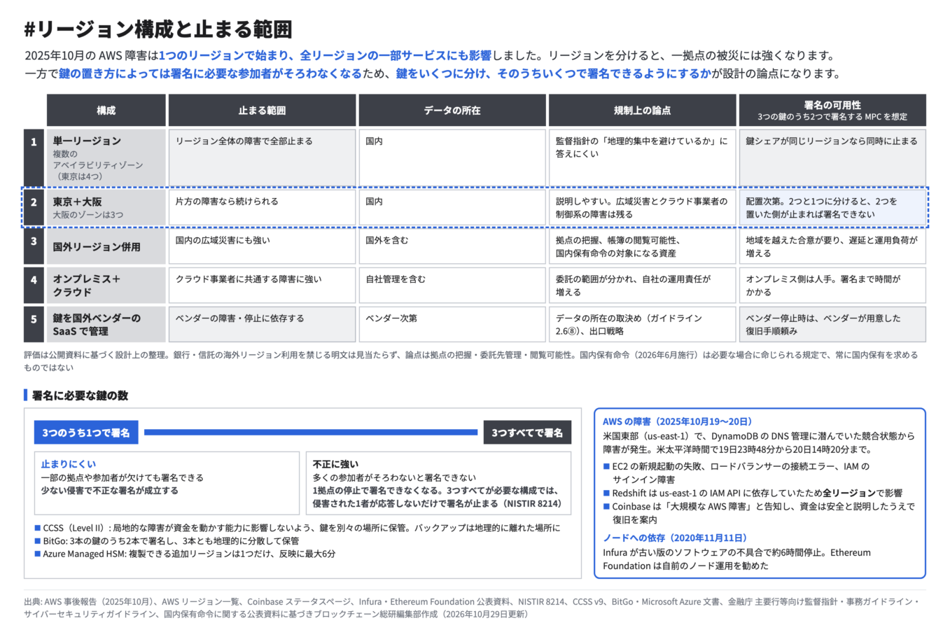 図4 リージョン構成と止まる範囲