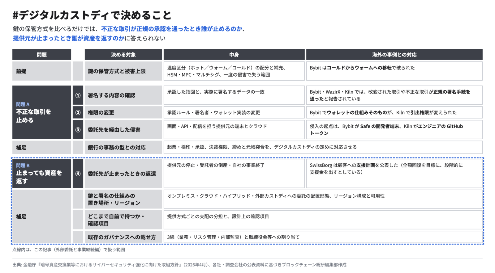 図1 デジタルカストディで決めること