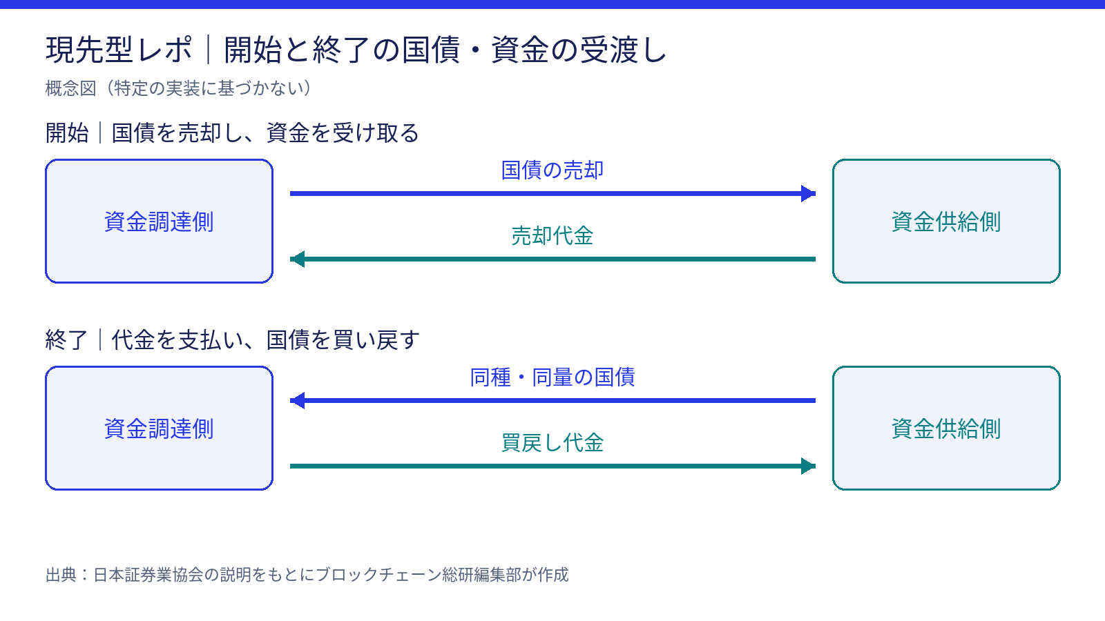 現先型レポの開始と終了における国債・資金の受け渡し