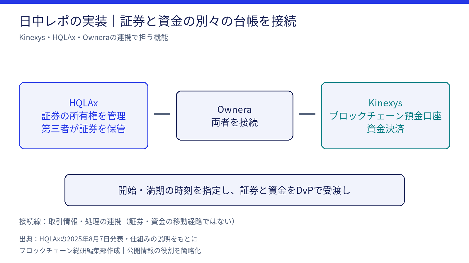 HQLAx、Ownera、Kinexysによる証券と資金の接続