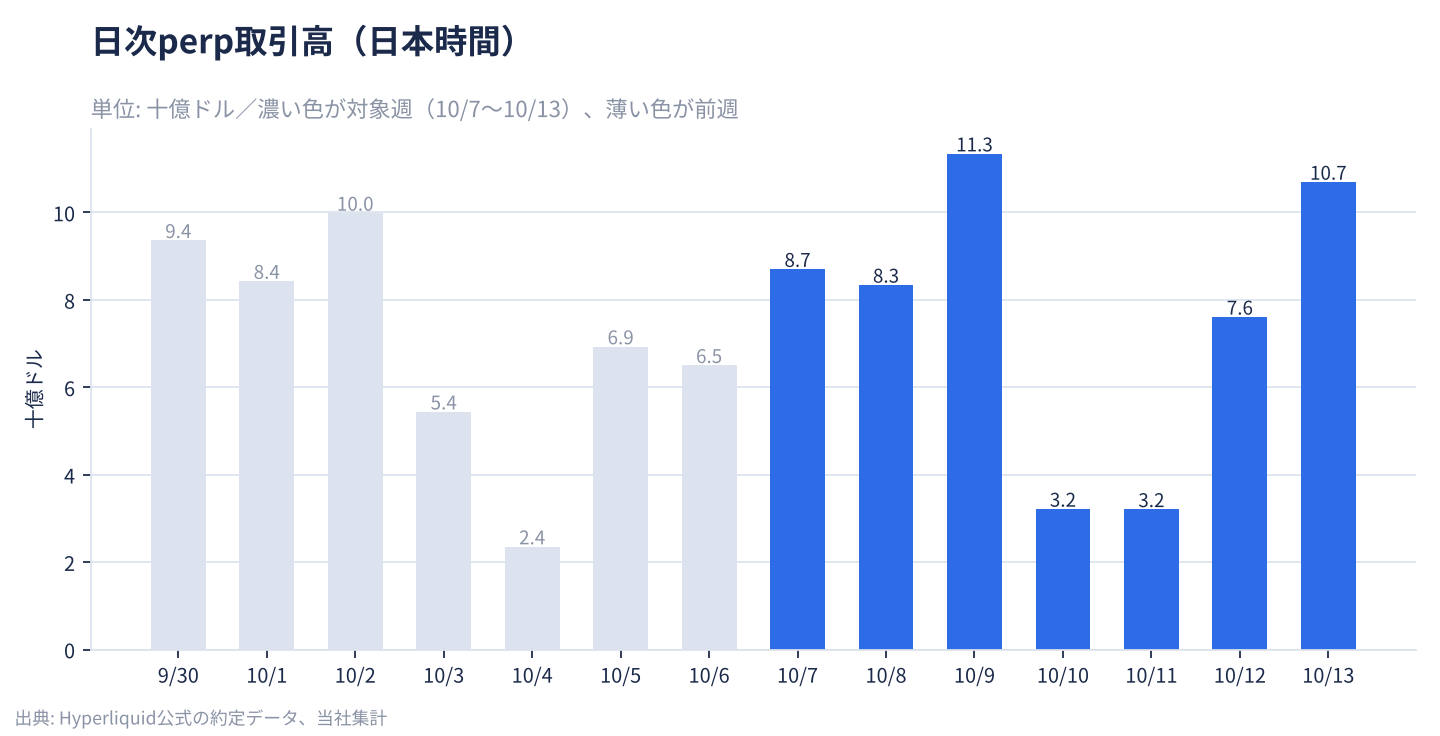 日次Perp取引高