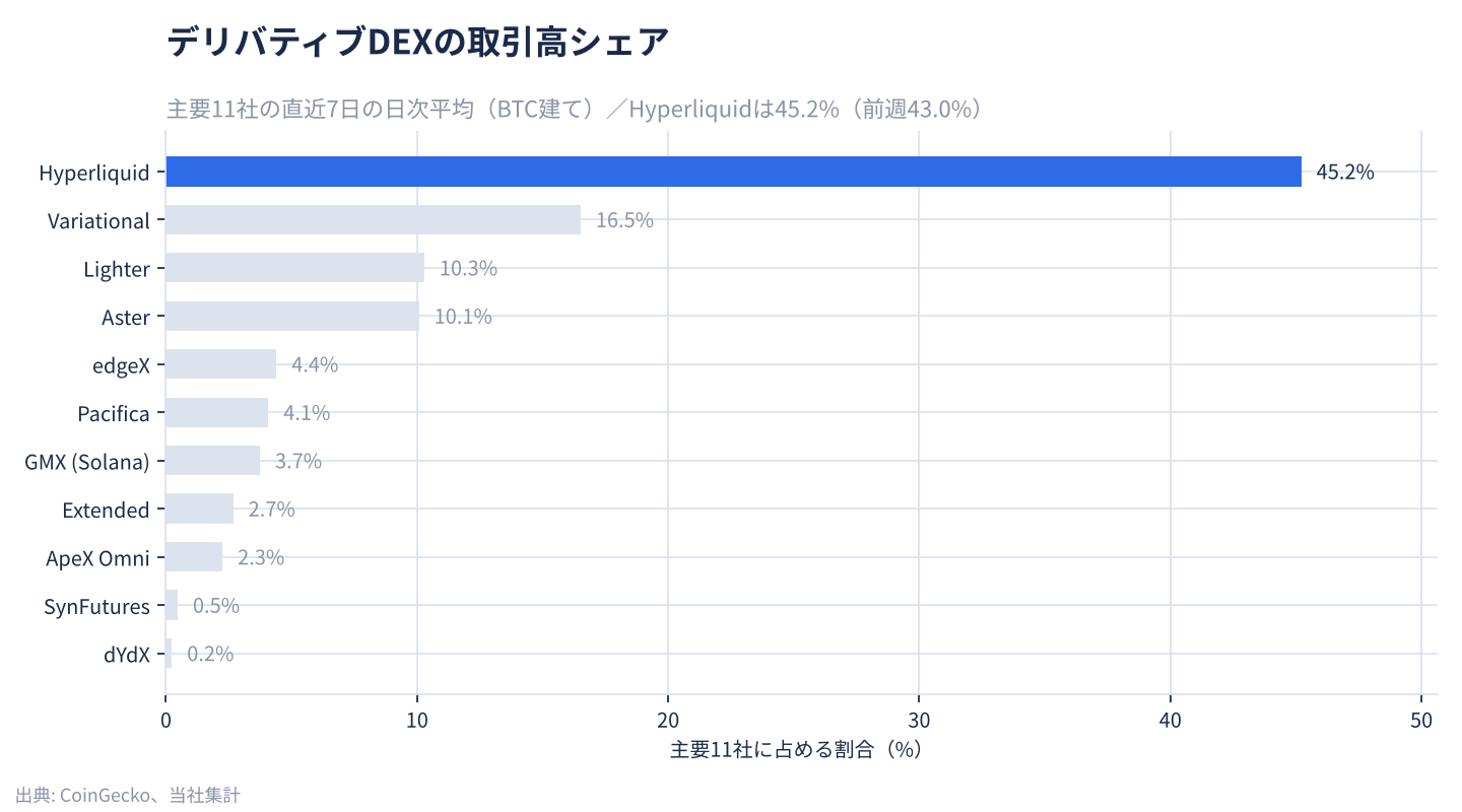 DEXシェア
