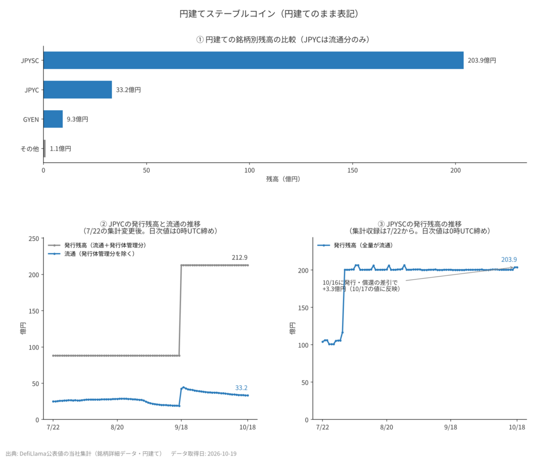 円建てステーブルコイン|銘柄別残高の比較、JPYCの推移、JPYSCの推移